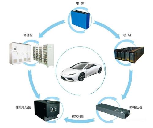梯次电池储能项目主要利用回收电池构建储能系统
