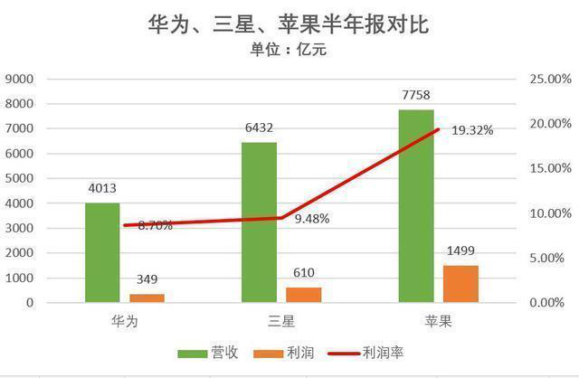 随着Realme进入前十 三星在2019年第二季度扩大了出货量