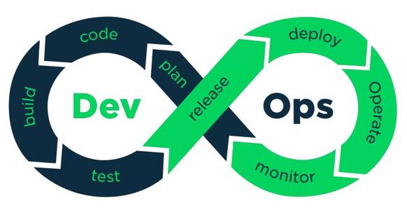 DevOps是一种软件开发方法它将软件开发与IT操作相结合