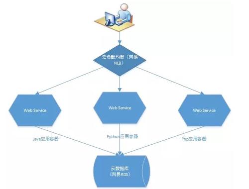 Kubernetes 1.13获得轻松容器管理的新功能