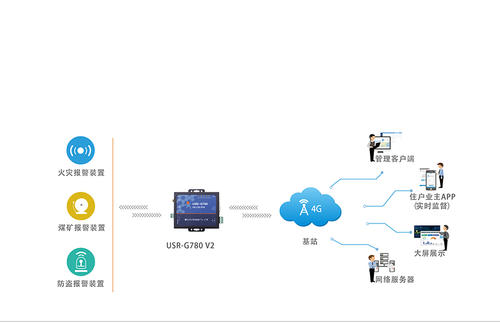 不受每日限制的高速数据传输4G服务也已启动