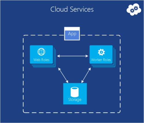 微软与Veritas结合使用Azure云中的混合存储