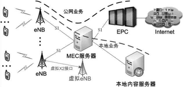 随着SDNNFV技术推动核心网云化网络三层解耦和MEC边缘云