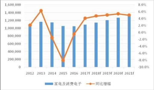 掩盖了该地区大多数市场的温和增长其中中国市场受营业额下降的影响最大