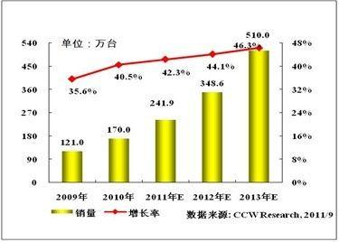 随着技术范围的扩大人们的趋势正在朝着智能小工具的方向发展