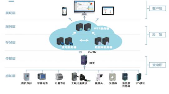 云系统和旧系统之间的集成都是公司在采用初期的所有挑战