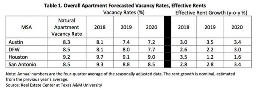 D-FW公寓租金与预计入住率将在今年上升