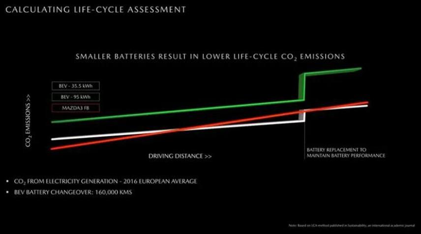 马自达声称大电池电动汽车比柴油对碳排放的危害更大