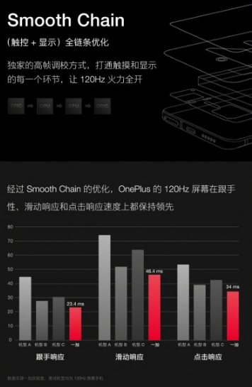 OnePlus推出了新的120Hz QHD OLED显示屏 可能会在OnePlus 8 Pro中使用