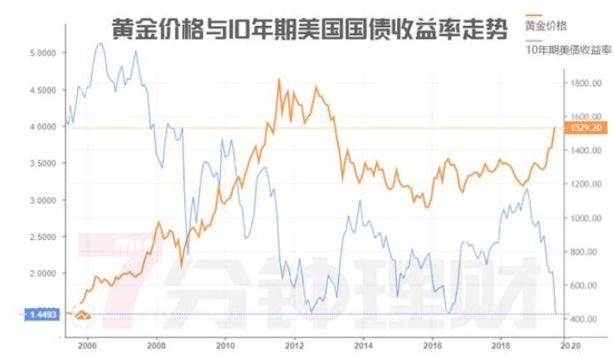 各国央行都在买买买，黄金价格大涨25%，现在还能继续投资吗？