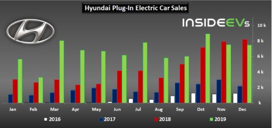 2019年现代汽车售出80000辆插电式汽车和5000辆FCV