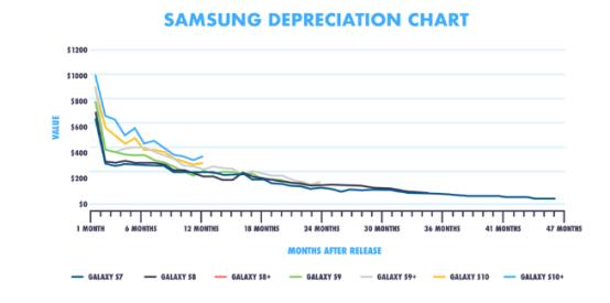 Galaxy S20事件将使您的S10或Note 10价格下降三分之一