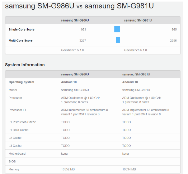 紧凑型Galaxy S20终于出现了12GB RAM 与S20 +兼容