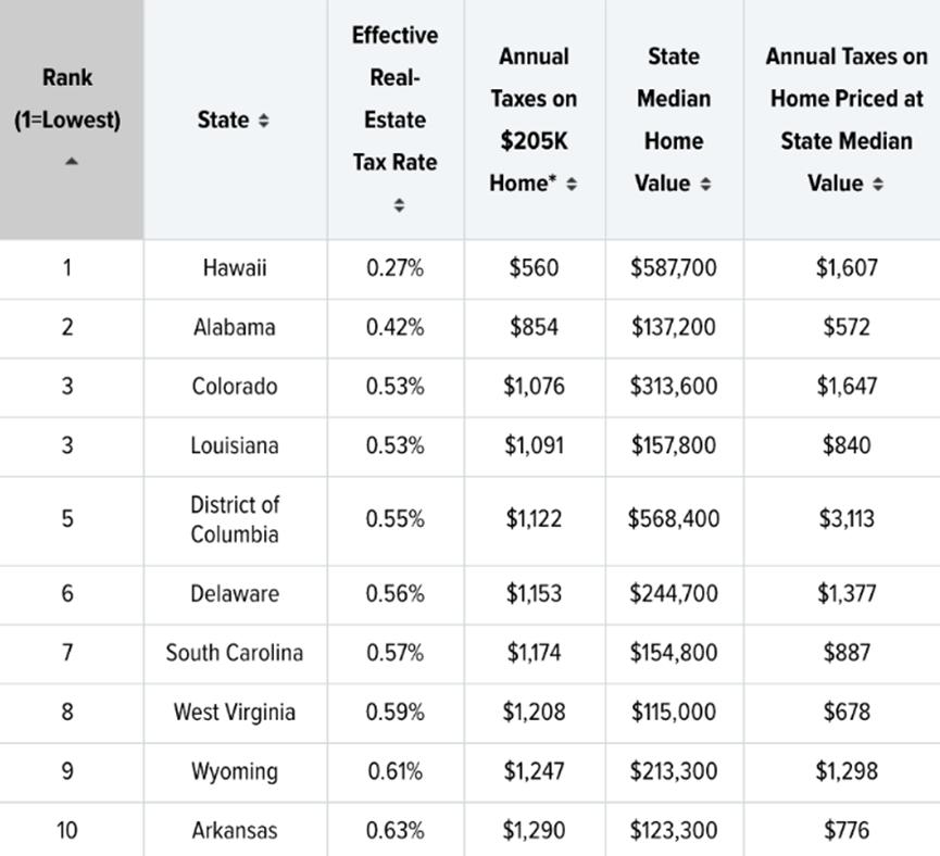 2020年报告按州对美国财产税进行排名
