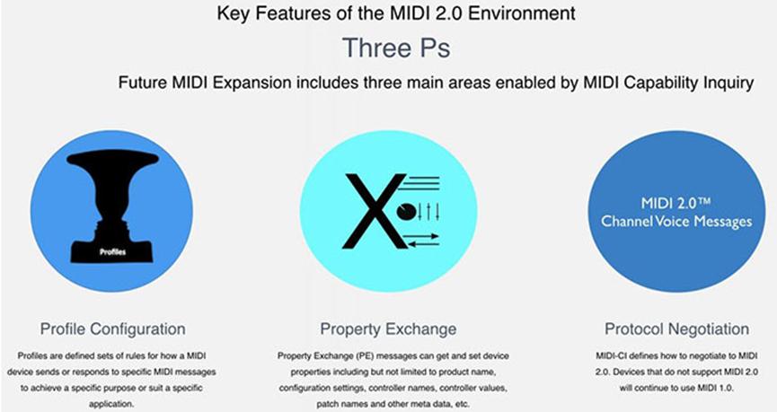 MIDI 2.0标准包含40年的增强功能