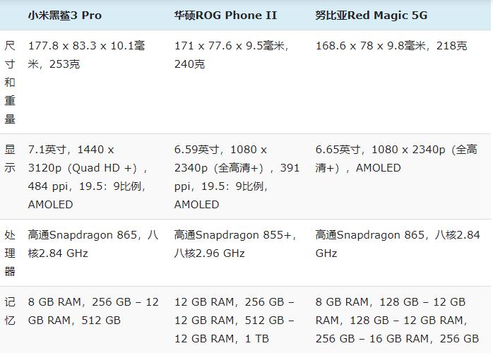 评测：努比亚Red  Magic  5G  vs黑鲨3 Pro  vs华硕ROG  Phone  2:规格对比