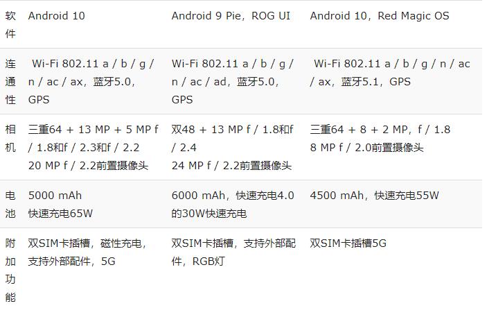 评测:努比亚Red Magic 5G vs黑鲨3 Pro vs华硕ROG Phone 2:规格对比
