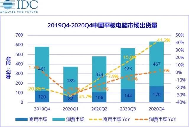 一季度中国平板电脑市场预计将下降30.1％