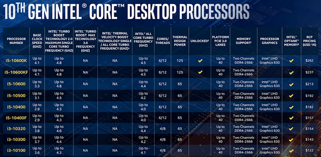 英特尔推出具有高达5.3GHz Turbo速度的第十代“ Comet Lake”台式机CPU