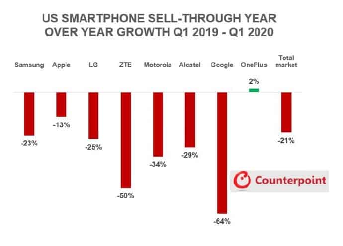 美国智能手机市场正在下降–只有ONEPLUS逆势而上