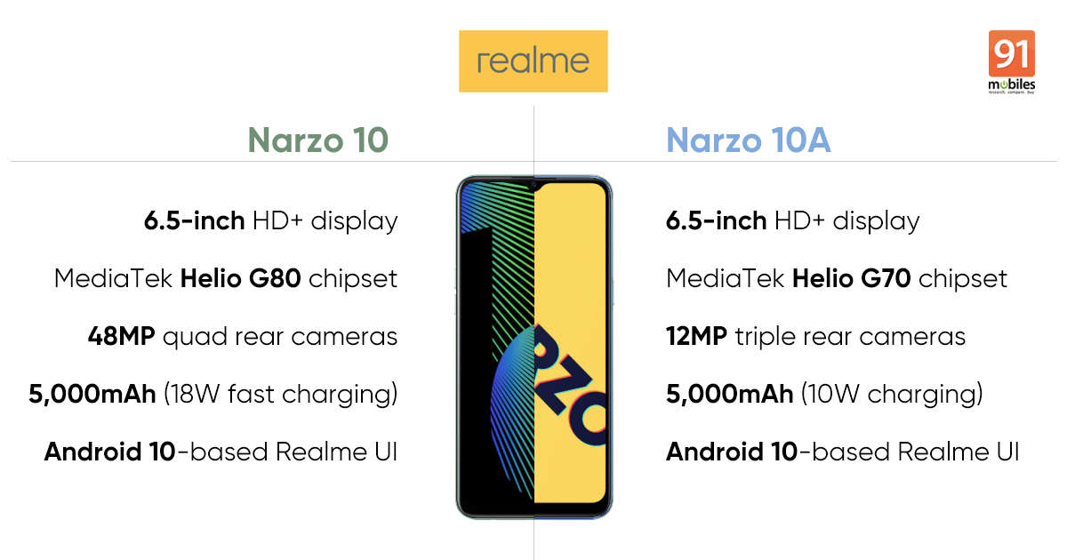 Realme Narzo 10与Realme Narzo 10A：这是所有区别