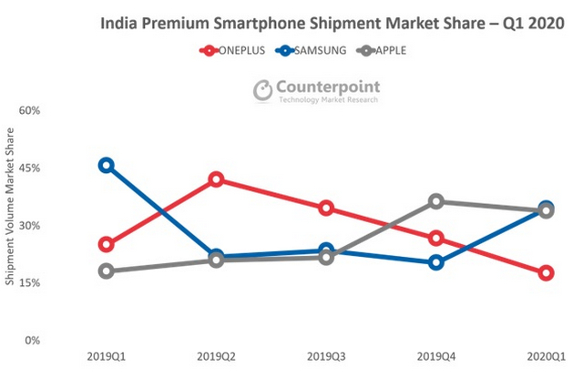 三星取代苹果成为印度顶级高级智能手机品牌