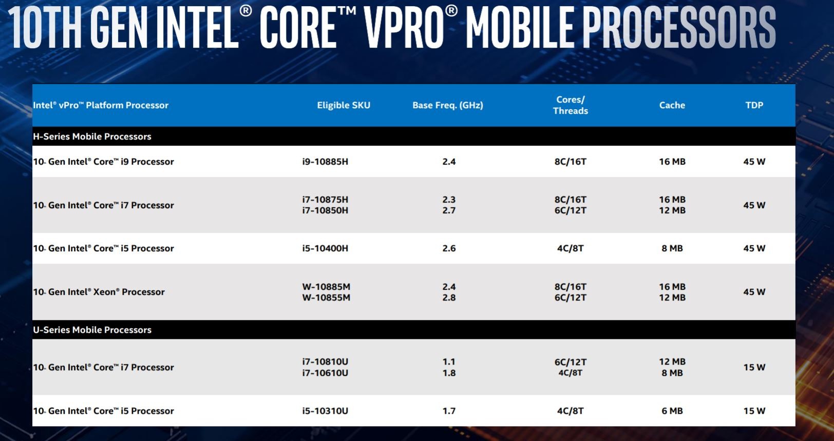 英特尔宣布推出适用于移动和台式机的Comet Lake vPro处理器