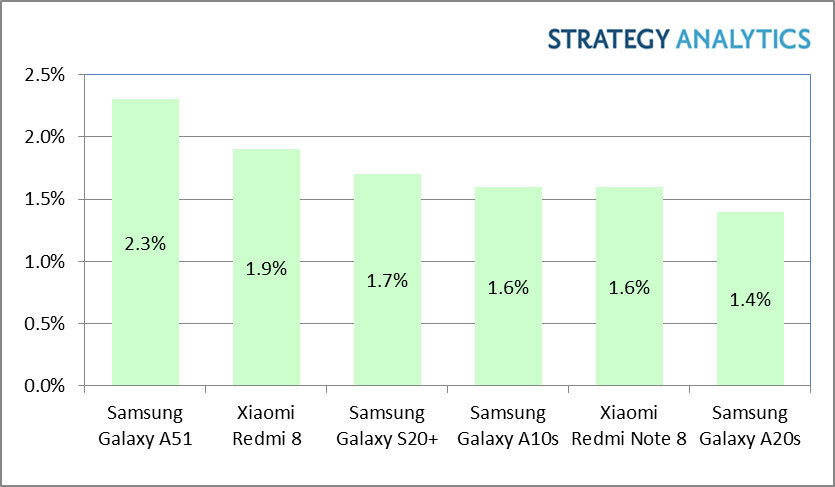 三星Galaxy A51是2020年第一季度全球最畅销的Android智能手机