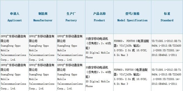 两款新的OPPO手机获得认证：假定为OPPO  Reno  4系列