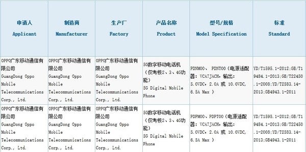 两款新的OPPO手机获得认证：假定为OPPO Reno 4系列