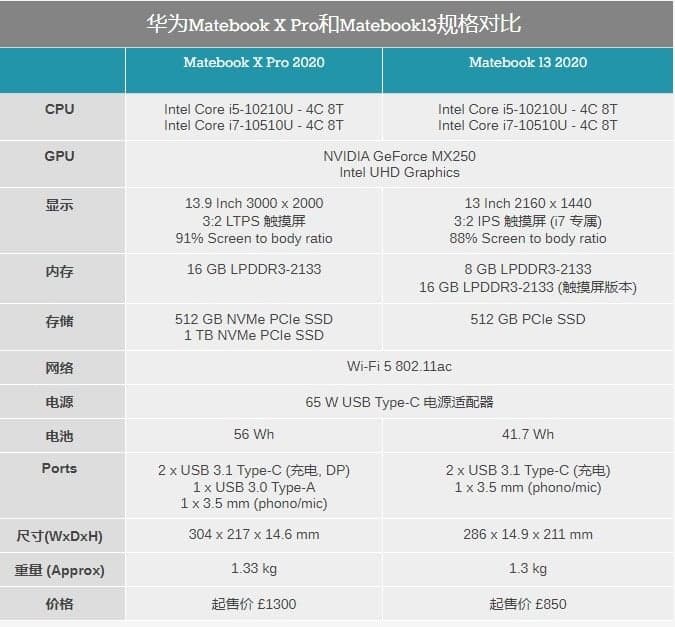 华为MateBook X Pro和MateBook 13在中国境外开始预售