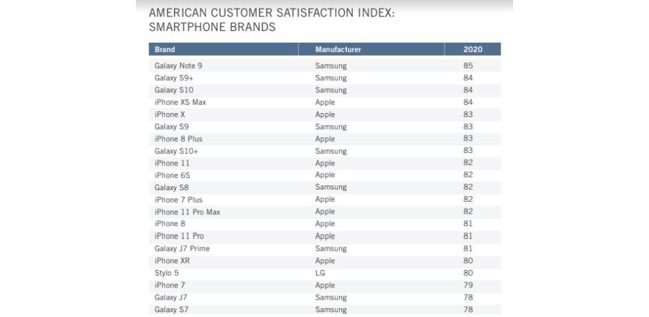 T-Mobile和Apple是美国最新的客户满意度冠军，领先于Verizon和Samsung