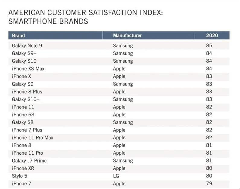 用户满意度：三星在前三名中占据主导地位，但苹果在总排名中名列第三