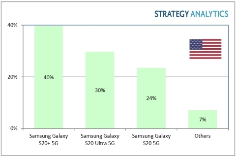 2020年第一季度，Galaxy S20三重奏在美国5G销售额中占94％