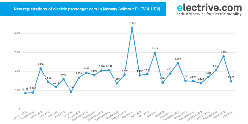 挪威：四月份售出的汽车中几乎有一半是电动的