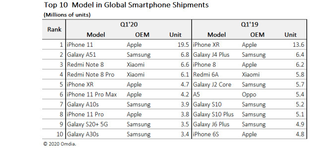 iPhone 11取代iPhone XR成为全球最受欢迎的智能手机