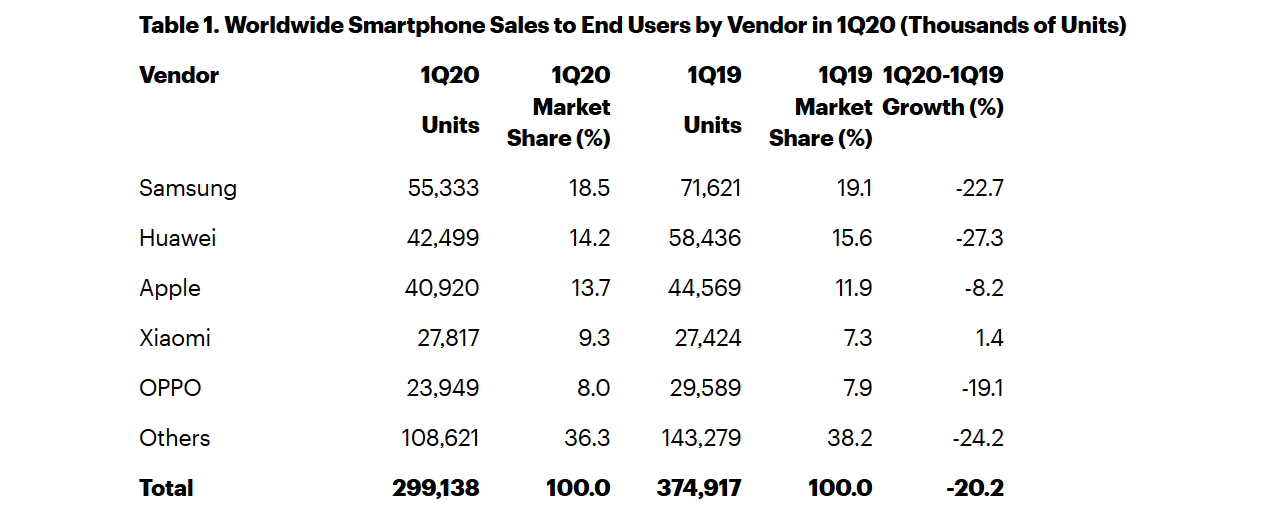 小米是2020年第一季度全球唯一增长的智能手机品牌