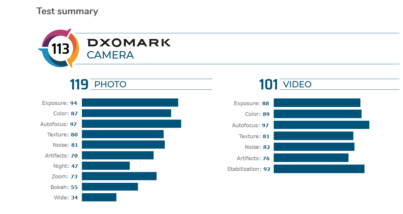 摩托罗拉Edge +的DxOMark相机得分高于Pixel 4和iPhone 11