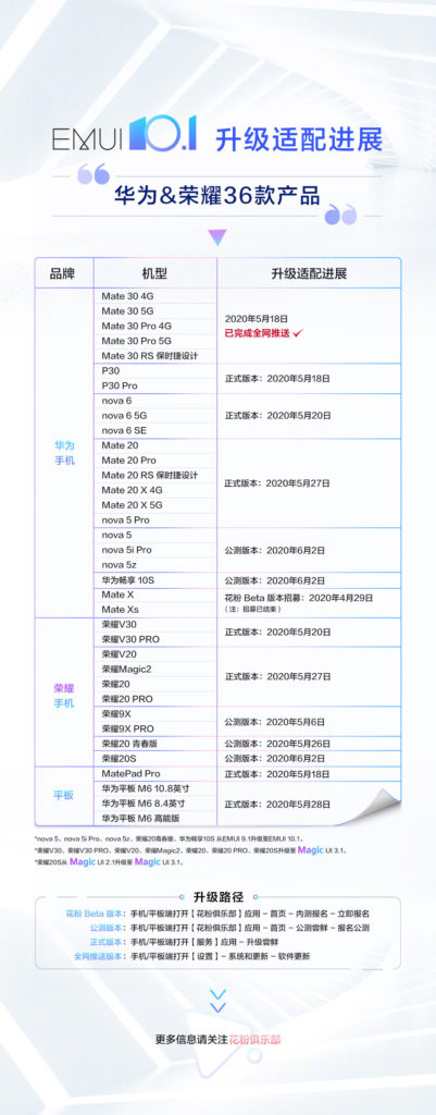 EMUI 10.1 / Magic UI 3.1在中国的36个Huawei / Honor设备上已启用