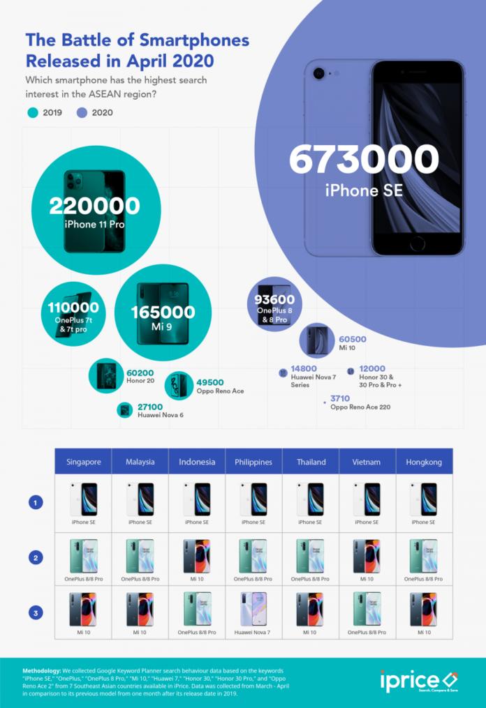 在智能手机市场下滑的背景下，Apple iPhone SE 2020引发了东南亚最大的兴趣