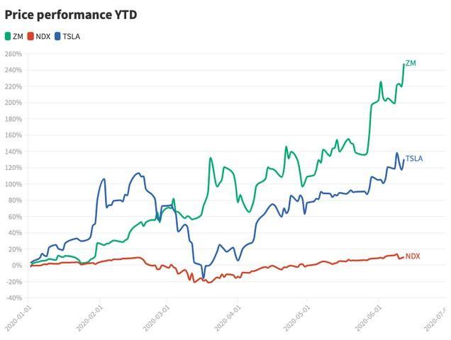 随着股票价格上涨，Zoom现在比AMD和联合利华大得多