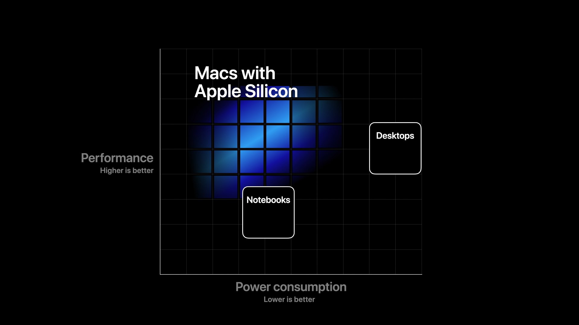 苹果宣布Mac从Intel过渡到自己的Apple芯片