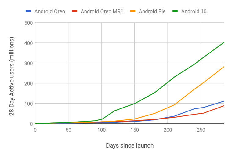 谷歌表示，Android 10的采用“比任何先前版本都要快”