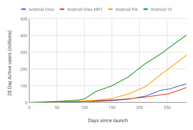 谷歌的Android图显示Android 10的采用率最高