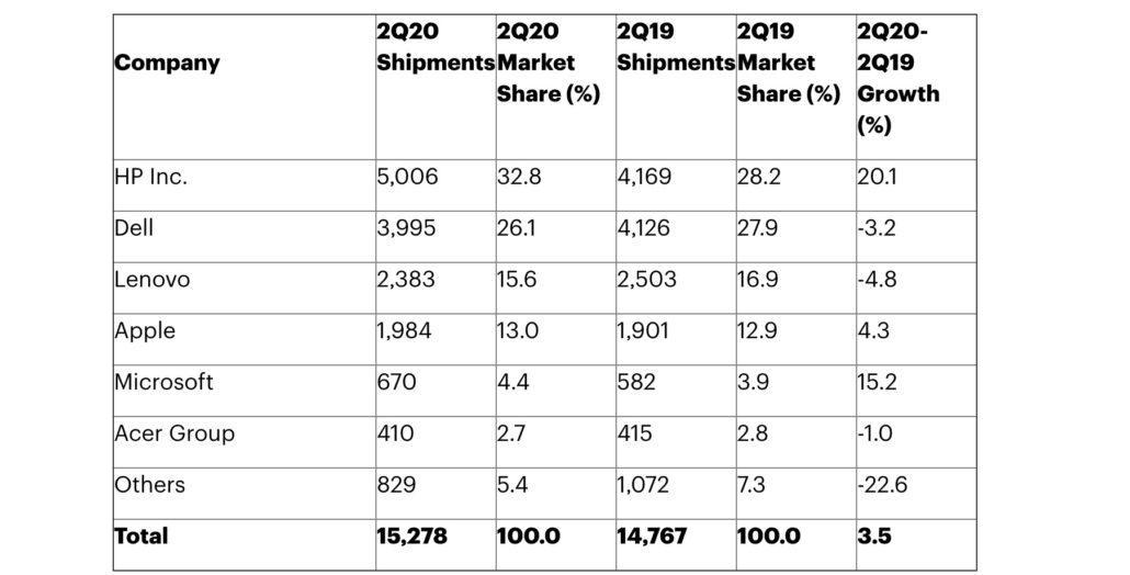 蘋果公司預(yù)計(jì)2020年第二季度全球Mac出貨量增長36