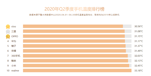 鲁大师排名最酷的智能手机品牌，Vivo和三星位居榜首