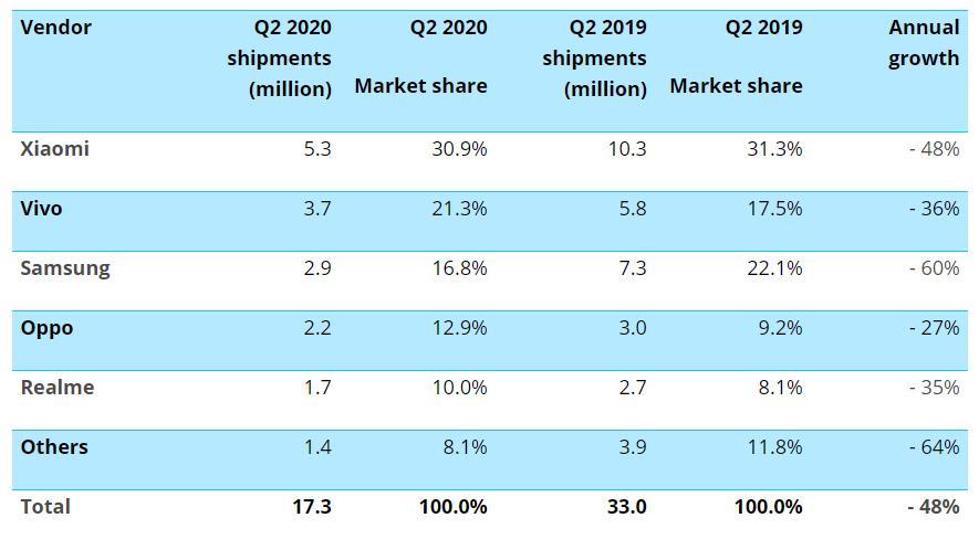 2020年第二季度印度智能手机市场下降48％，Realme跌至第五位