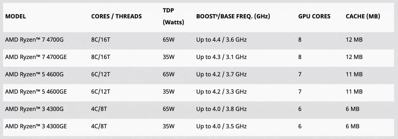 AMD锐龙4000G台式机芯片与Intel进行了比较