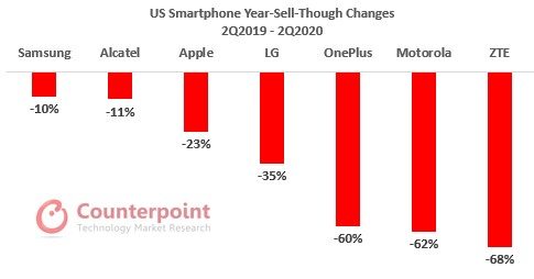 2020年第二季度美国智能手机市场销量暴跌25％，三星受影响最小