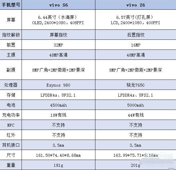 vivoz6对比vivos6有什么区别？